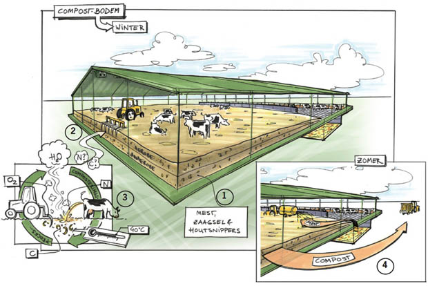 Composteringsbodem Waiboerhoeve